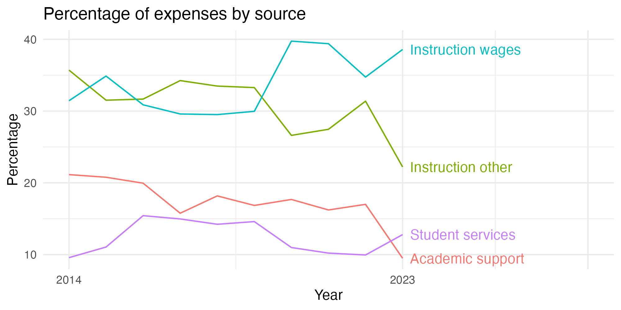 Line plot showing expenses by category over time.