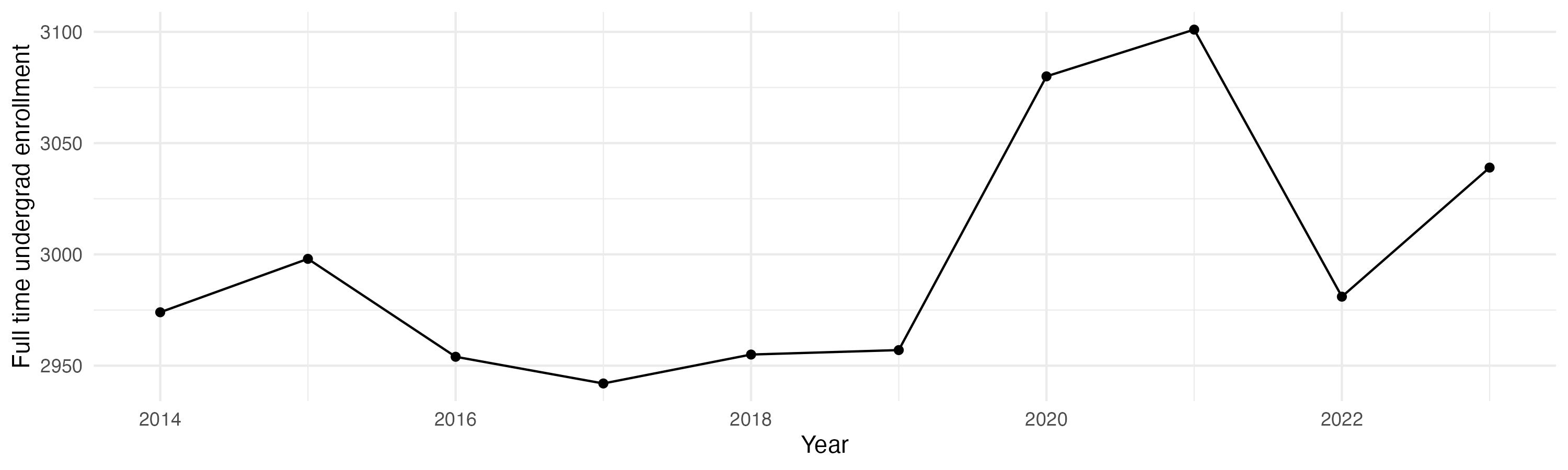 Line plot showing the the full time undergraduate enrollment over time