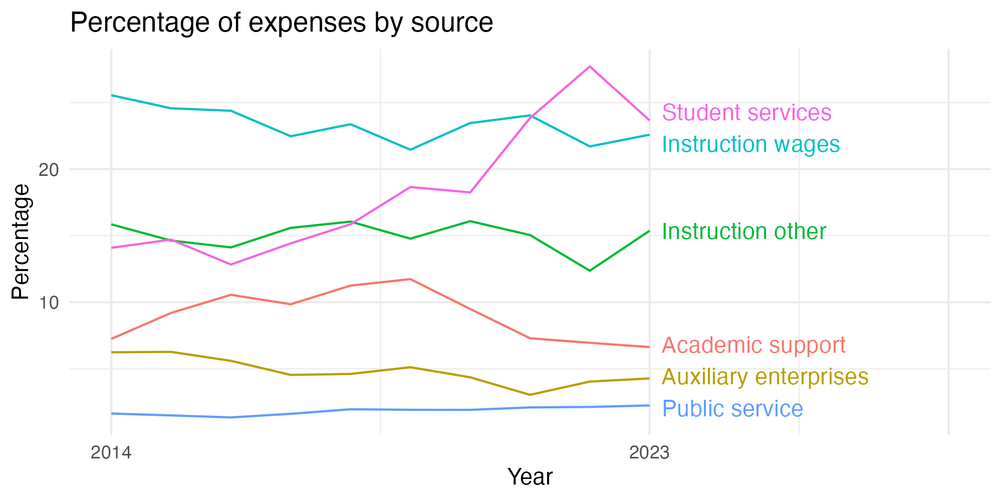 Line plot showing expenses by category over time.