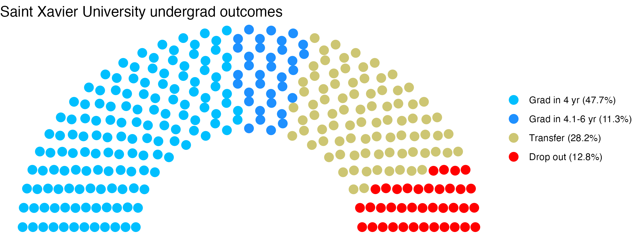 Parliament plot showing the outcomes for full time undergraduates