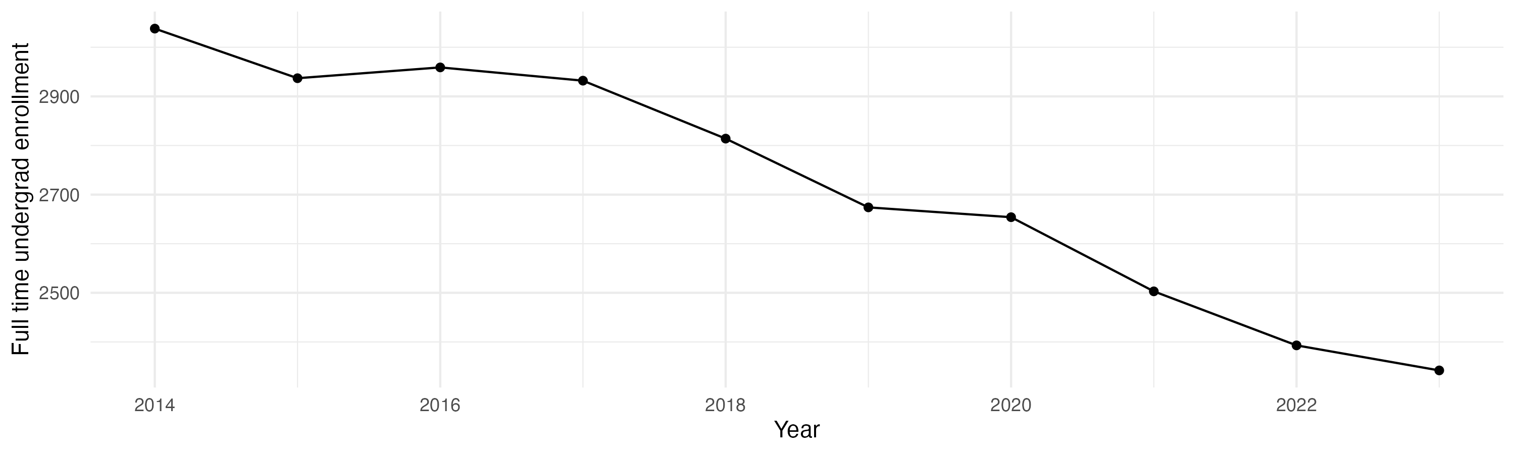 Line plot showing the the full time undergraduate enrollment over time