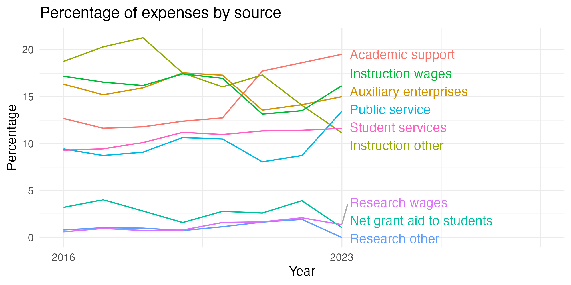 Line plot showing expenses by category over time.