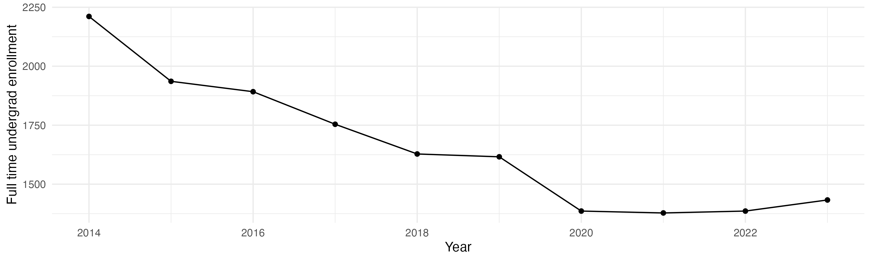 Line plot showing the the full time undergraduate enrollment over time