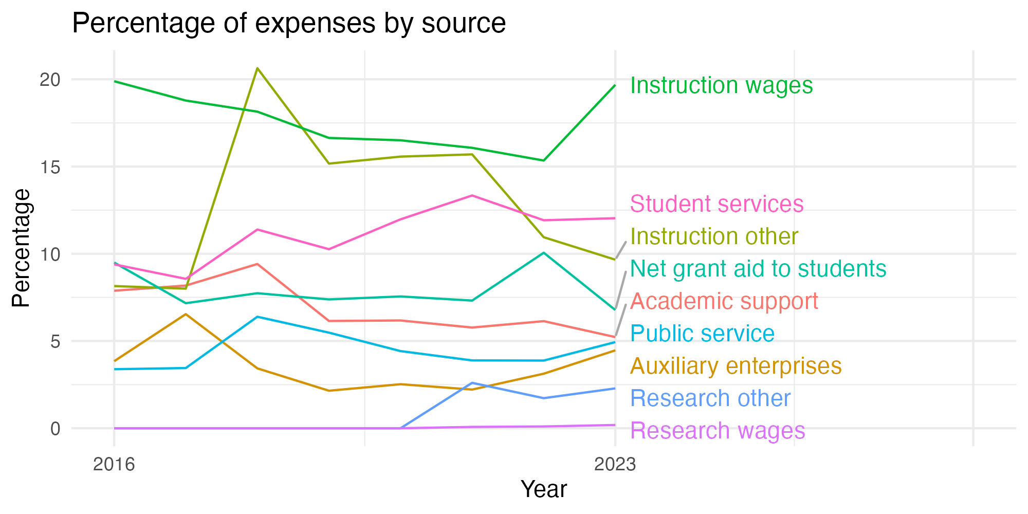 Line plot showing expenses by category over time.