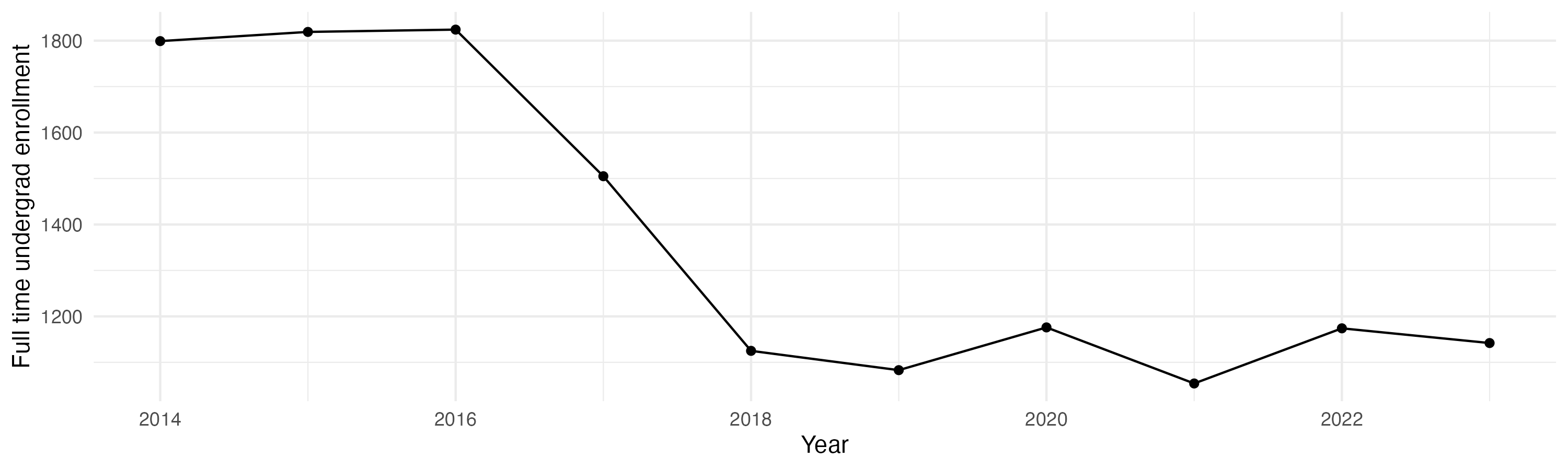 Line plot showing the the full time undergraduate enrollment over time