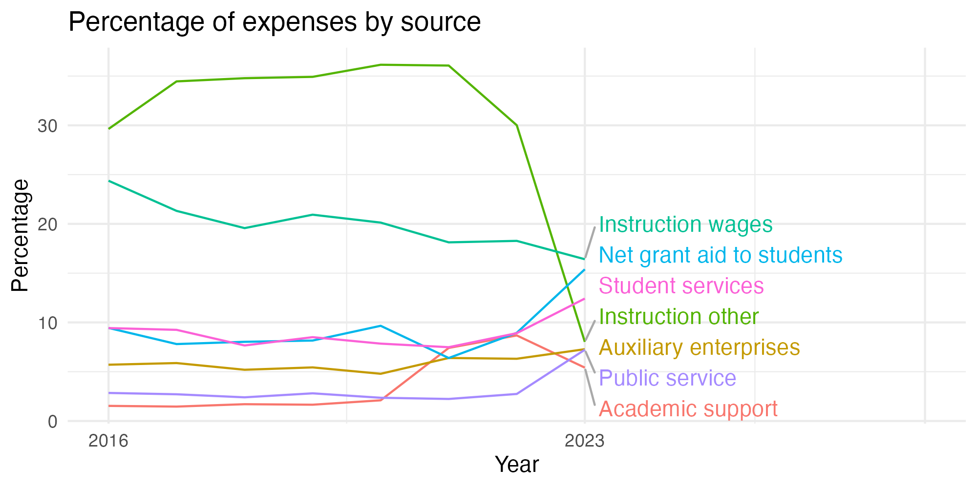 Line plot showing expenses by category over time.