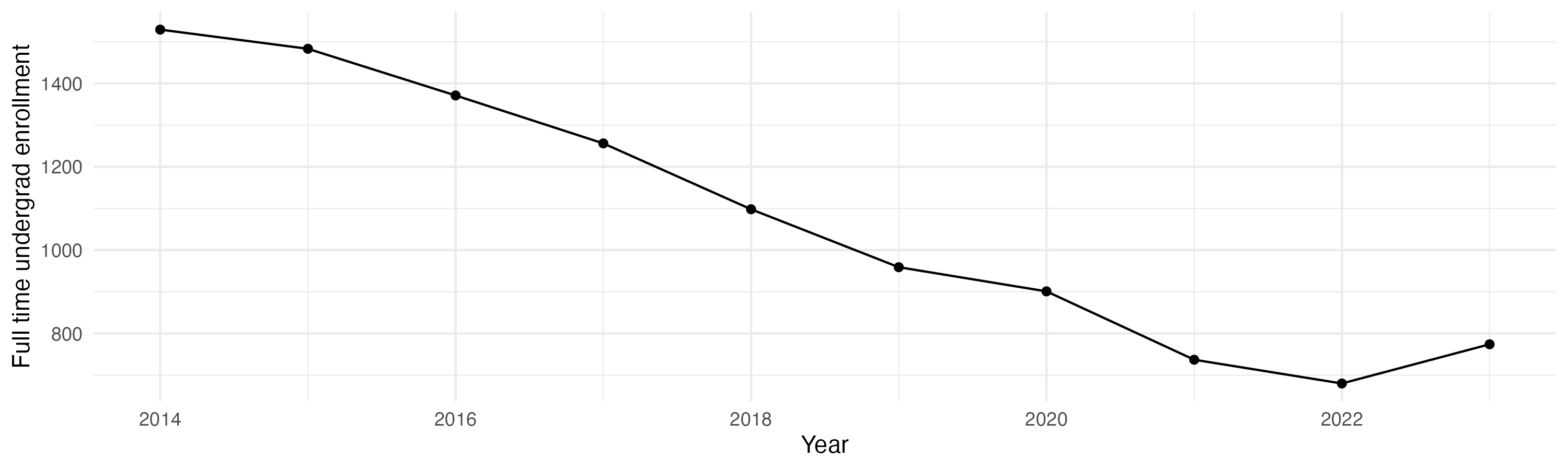 Line plot showing the the full time undergraduate enrollment over time