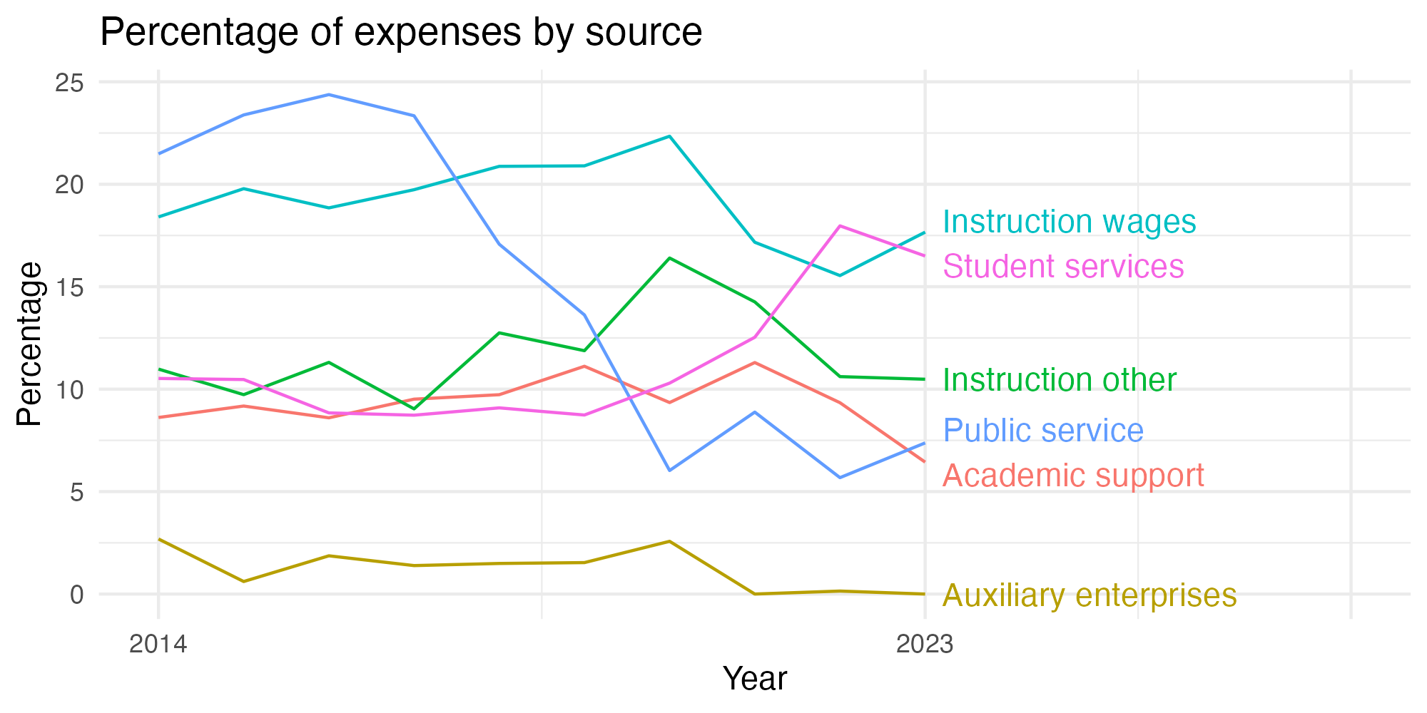 Line plot showing expenses by category over time.