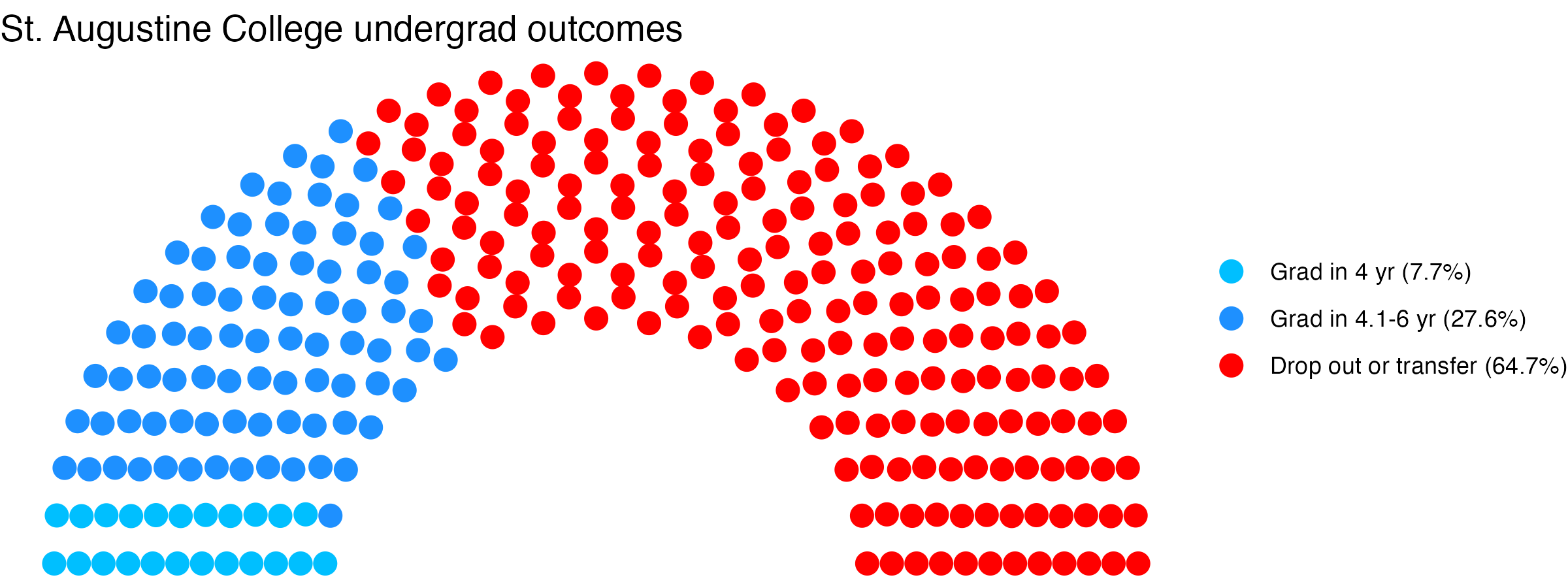 Parliament plot showing the outcomes for full time undergraduates
