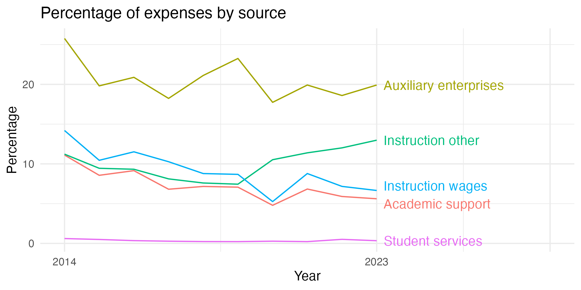 Line plot showing expenses by category over time.