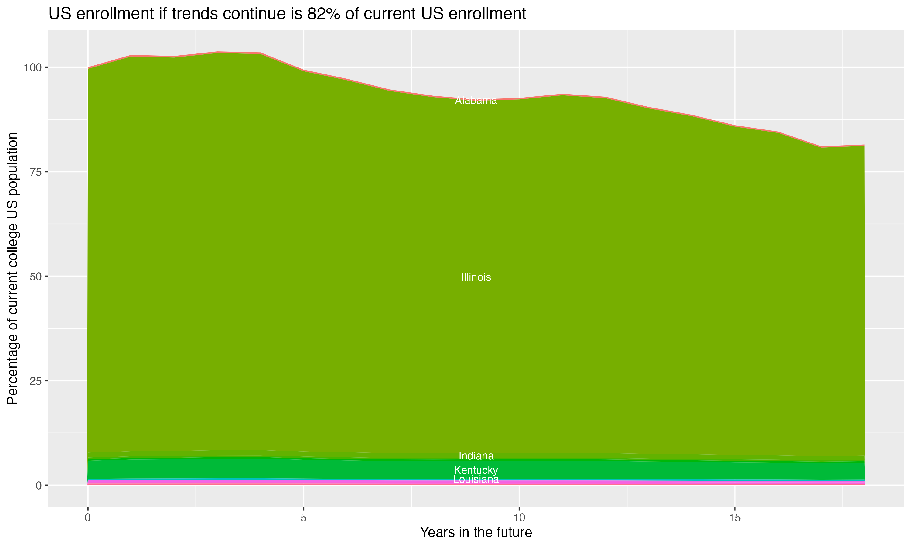 Stacked area plot showing trends if enrollment of 18 year olds per state stay constant; it will be 82percent of the current population.