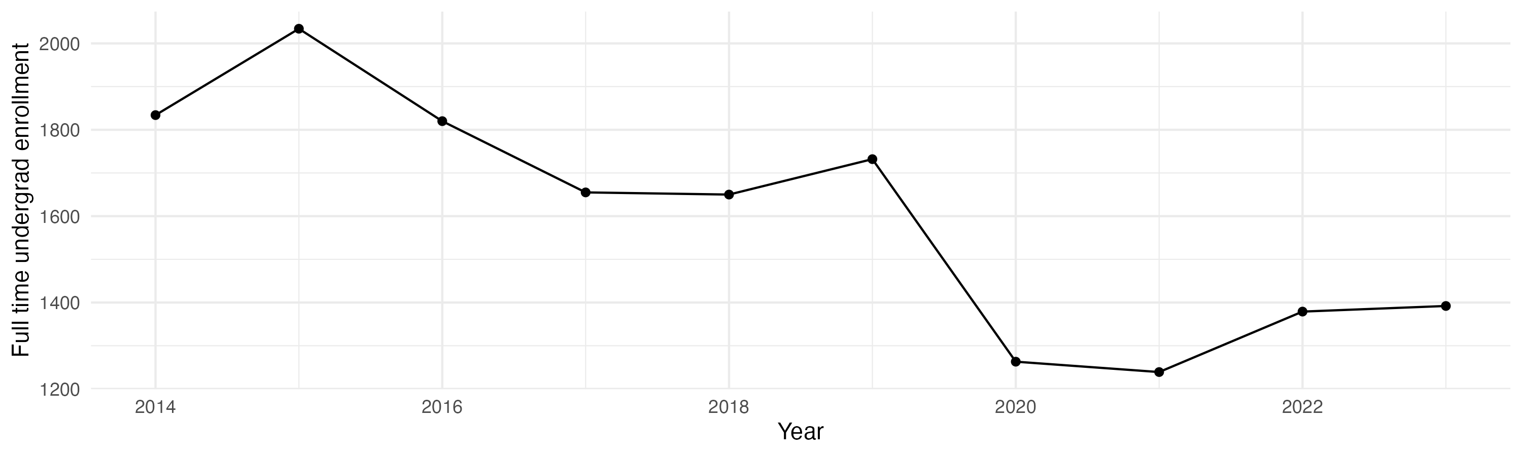 Line plot showing the the full time undergraduate enrollment over time