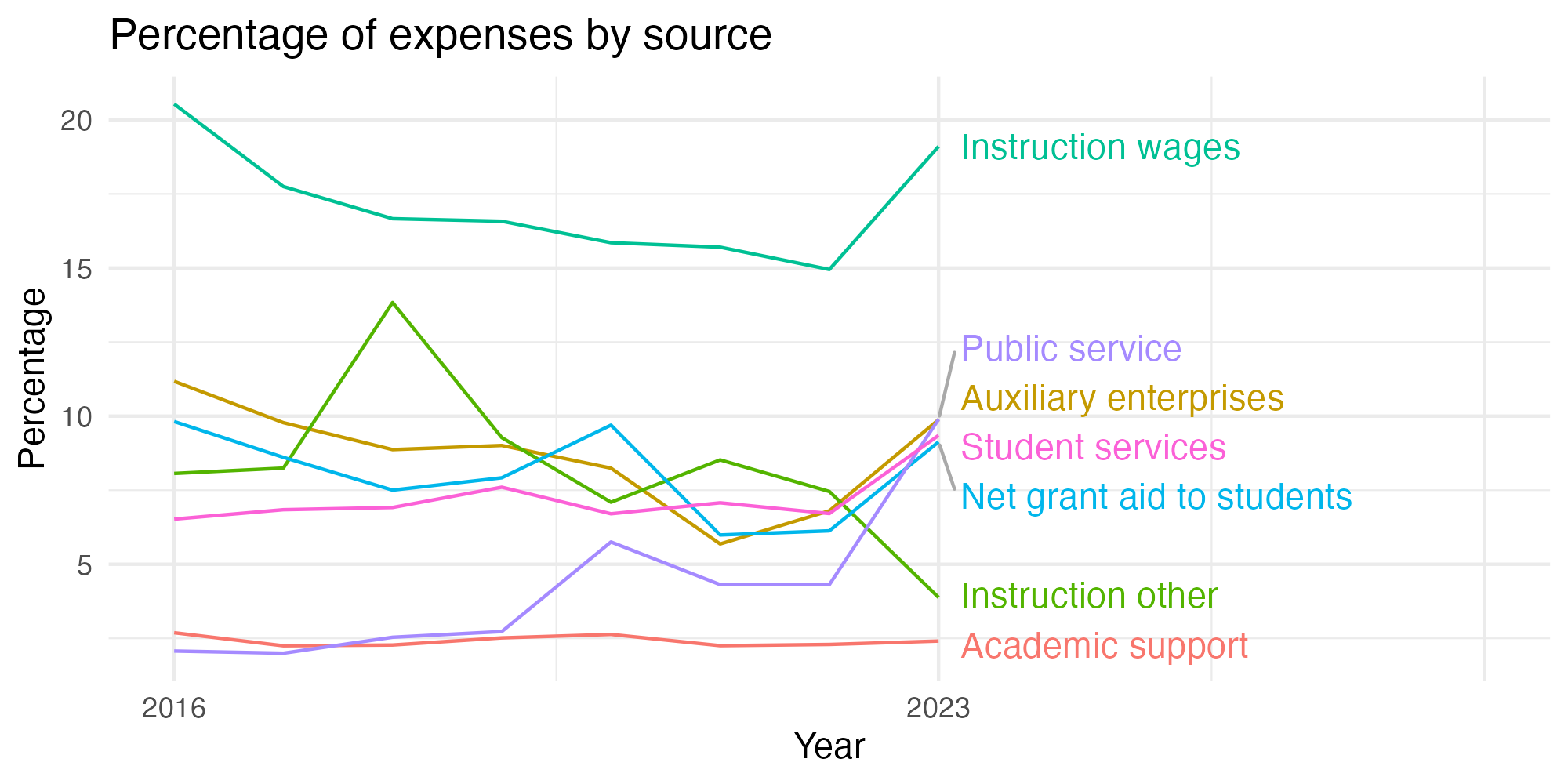 Line plot showing expenses by category over time.