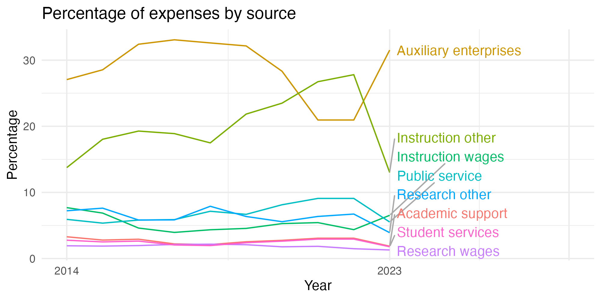 Line plot showing expenses by category over time.
