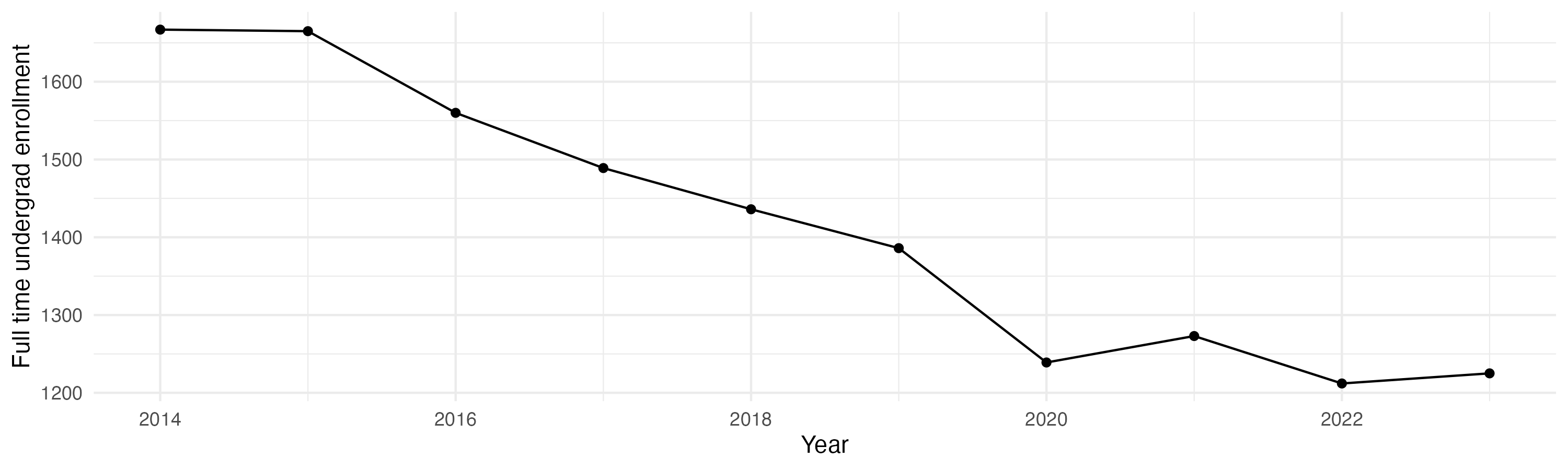 Line plot showing the the full time undergraduate enrollment over time