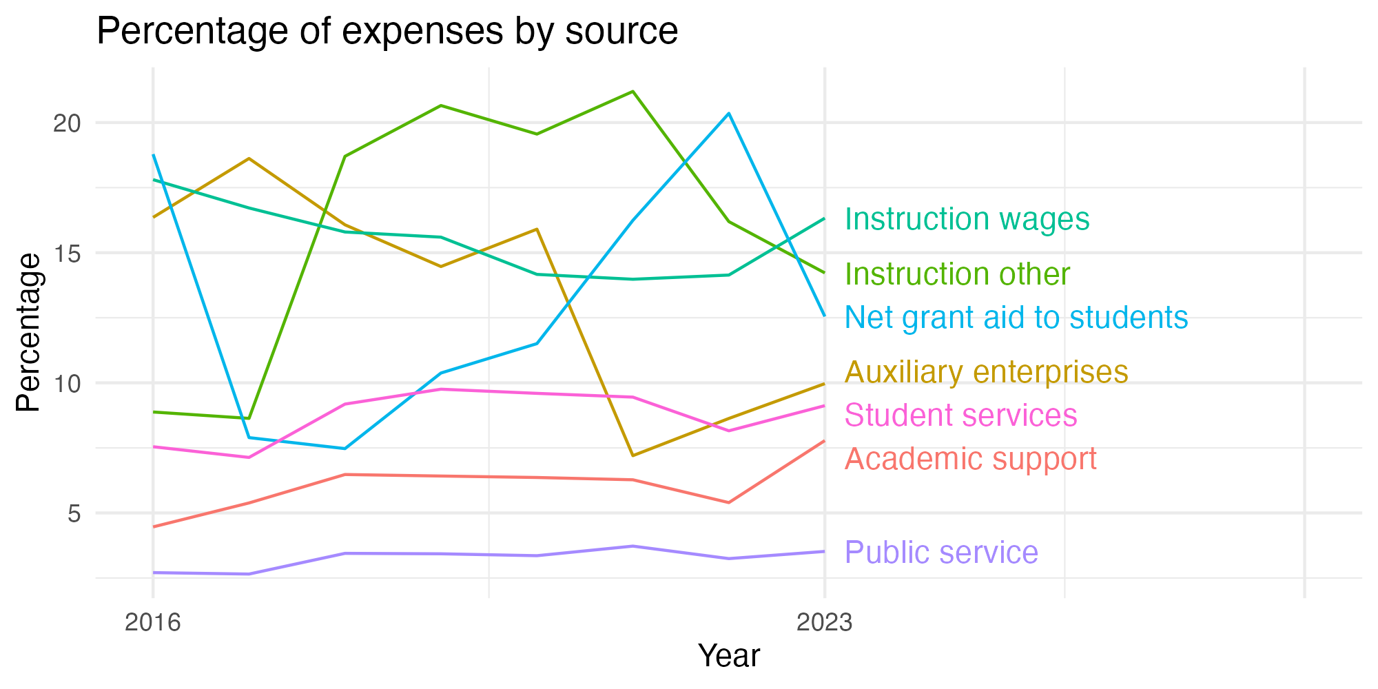 Line plot showing expenses by category over time.
