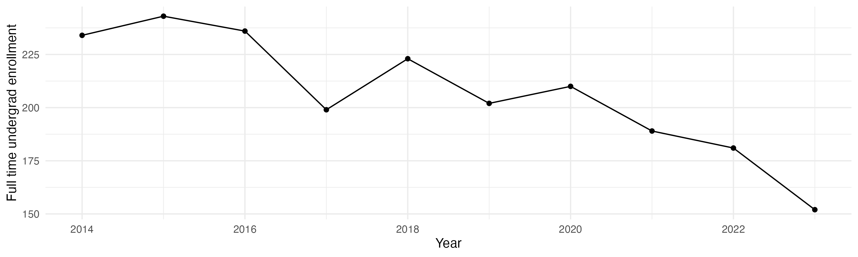 Line plot showing the the full time undergraduate enrollment over time