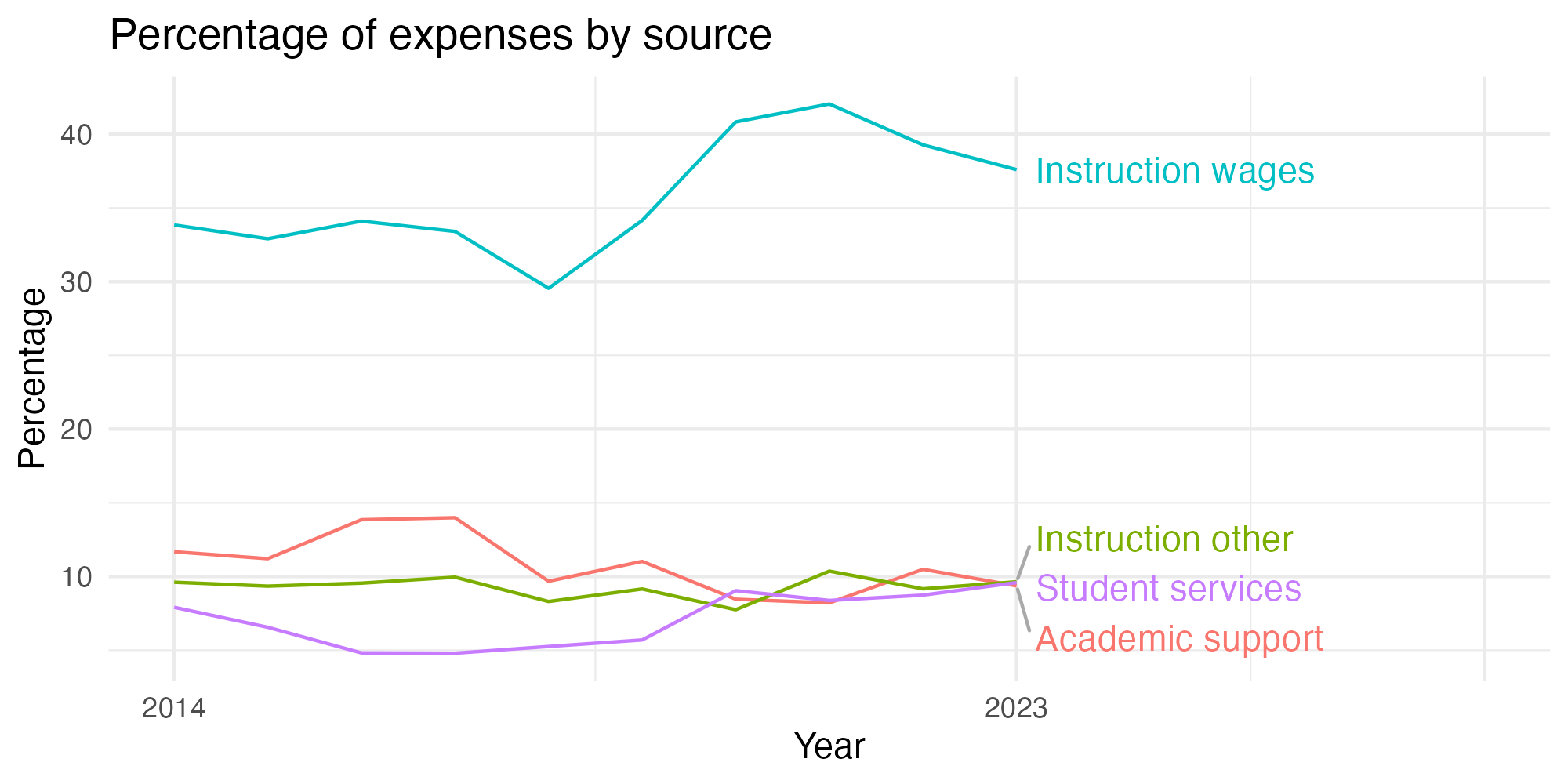 Line plot showing expenses by category over time.