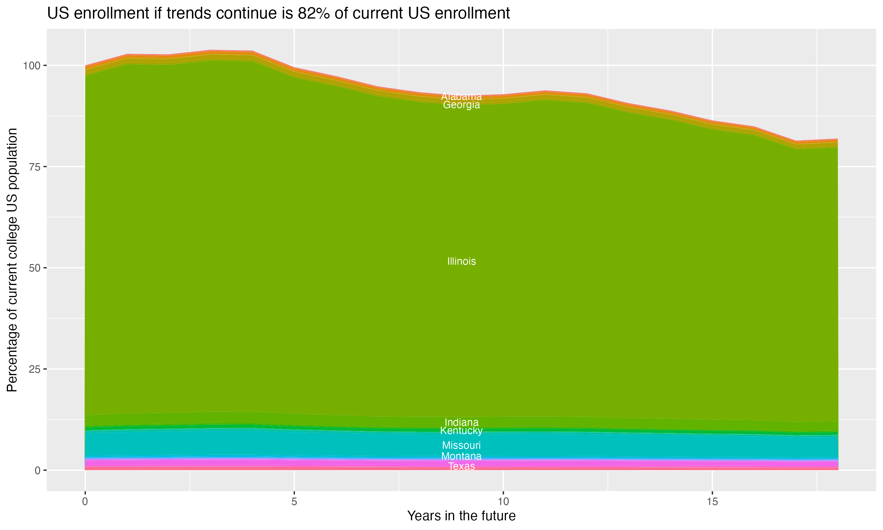 Stacked area plot showing trends if enrollment of 18 year olds per state stay constant; it will be 82percent of the current population.
