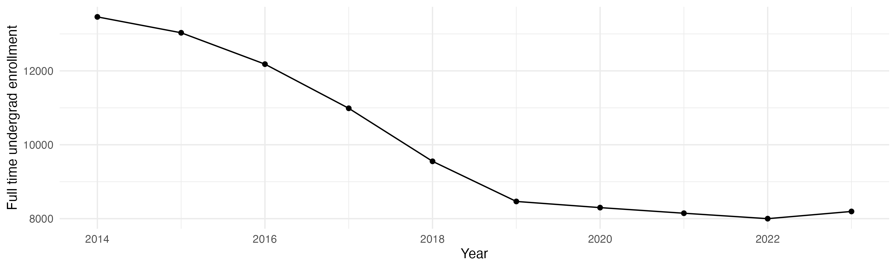 Line plot showing the the full time undergraduate enrollment over time