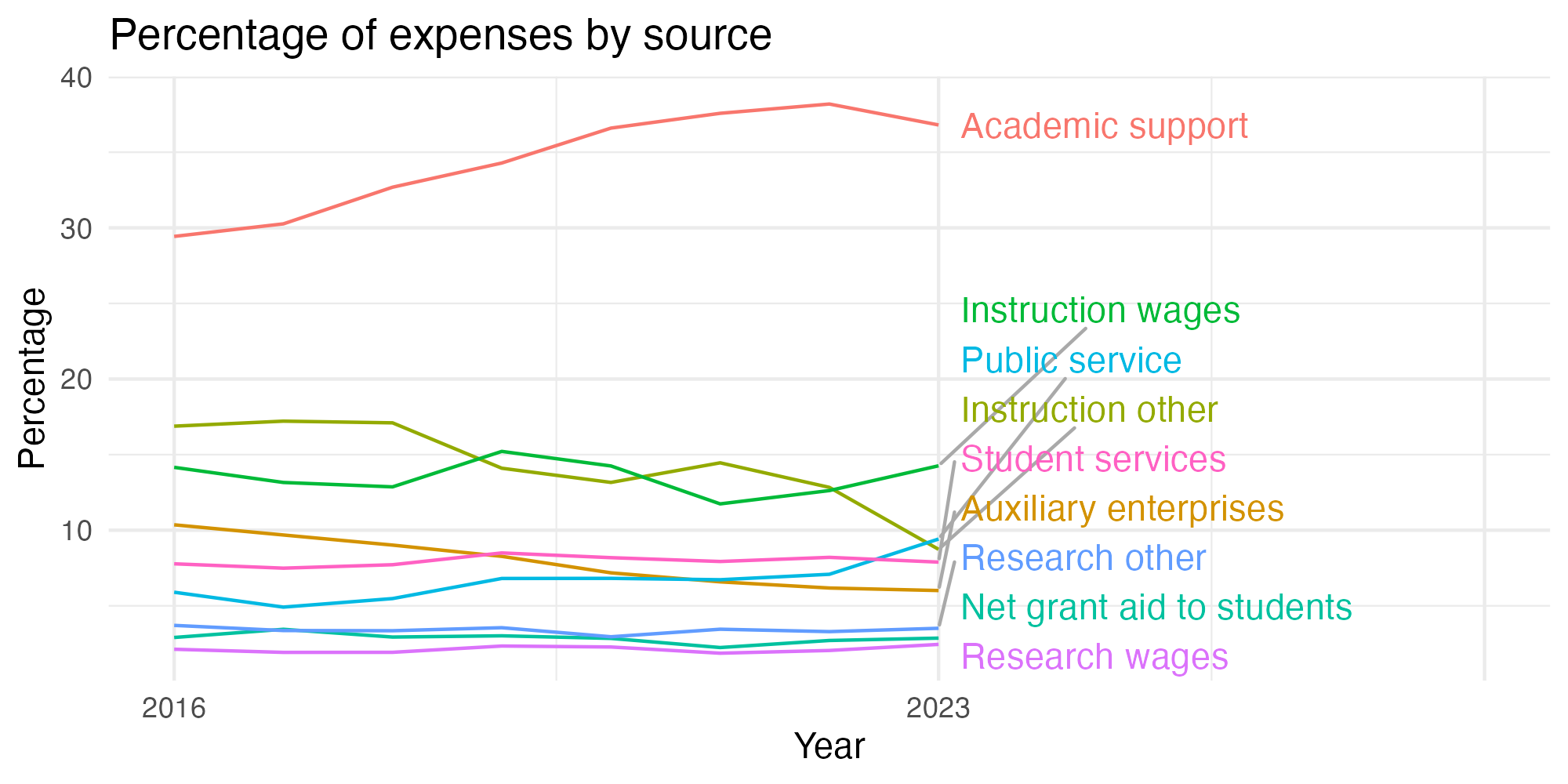 Line plot showing expenses by category over time.