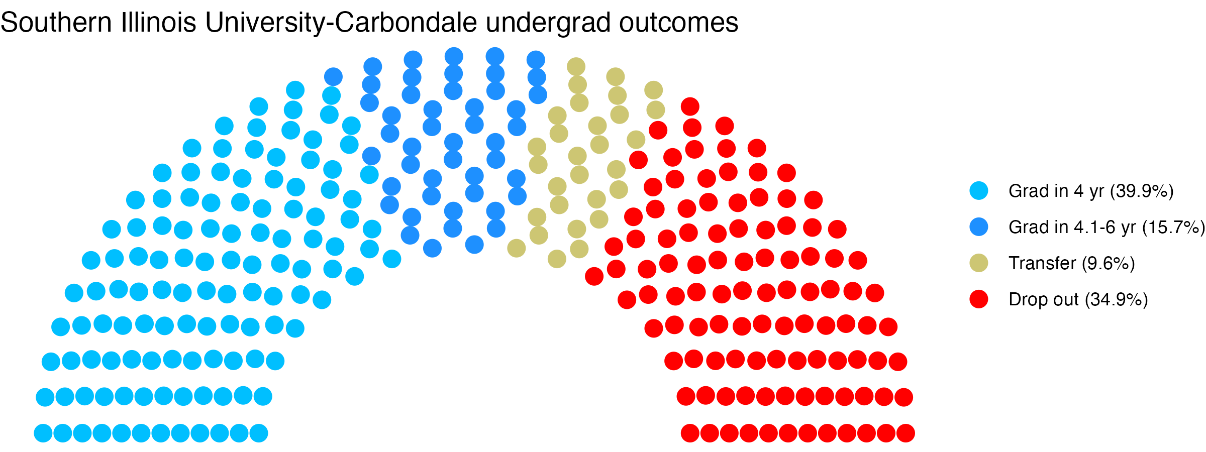 Parliament plot showing the outcomes for full time undergraduates