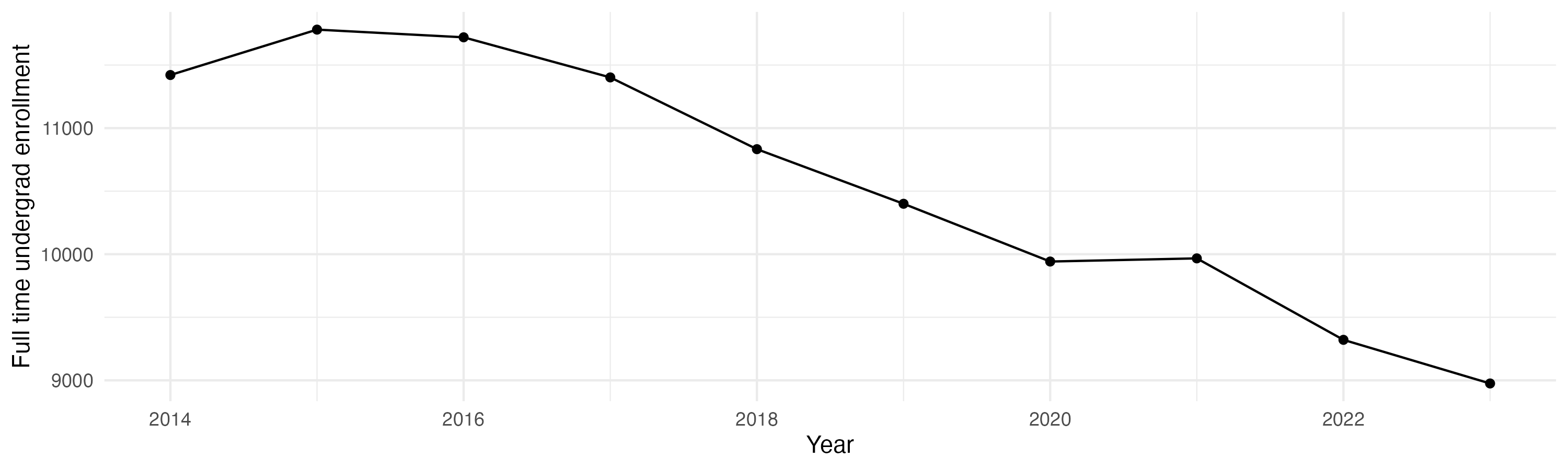 Line plot showing the the full time undergraduate enrollment over time
