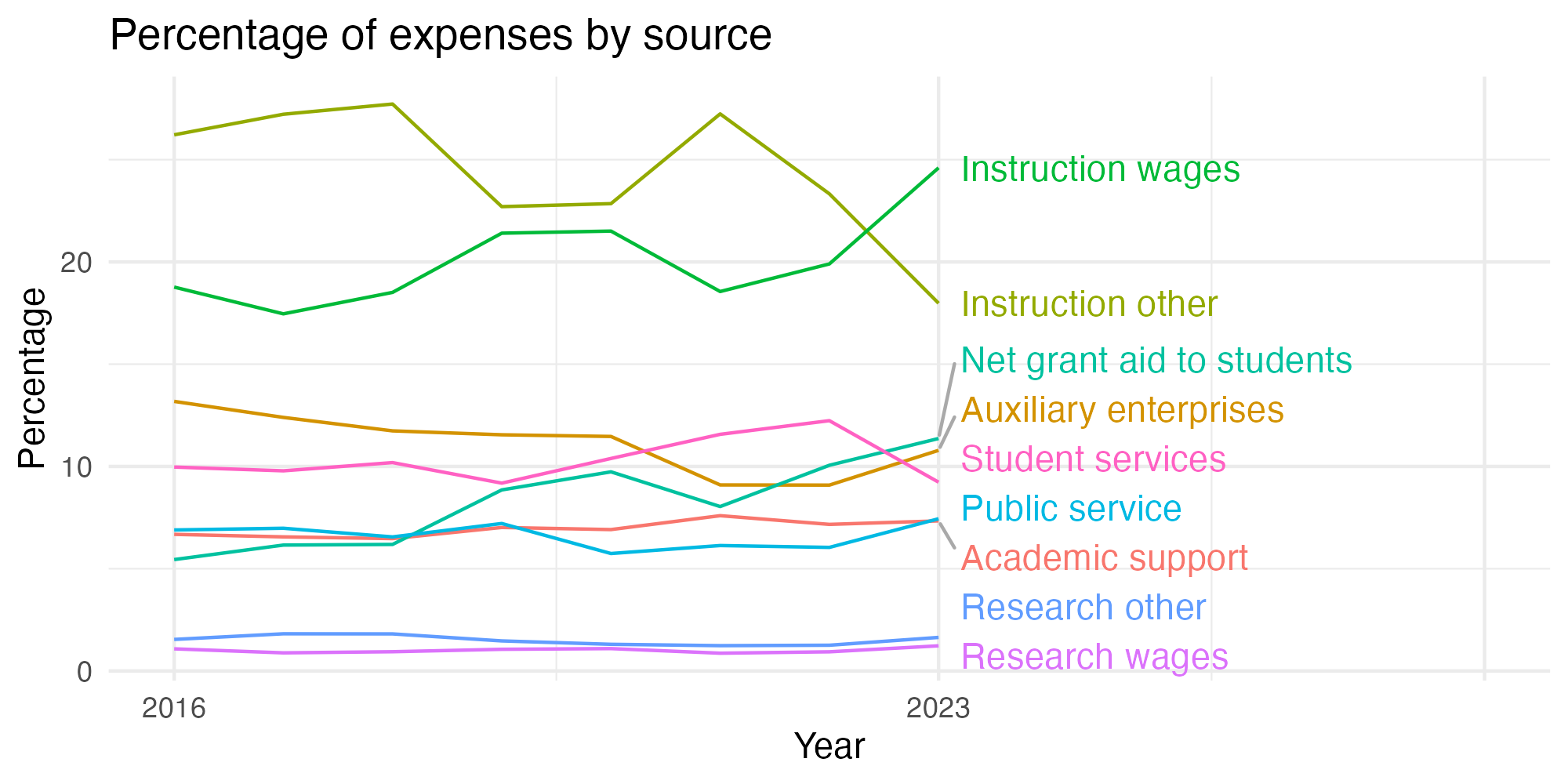 Line plot showing expenses by category over time.