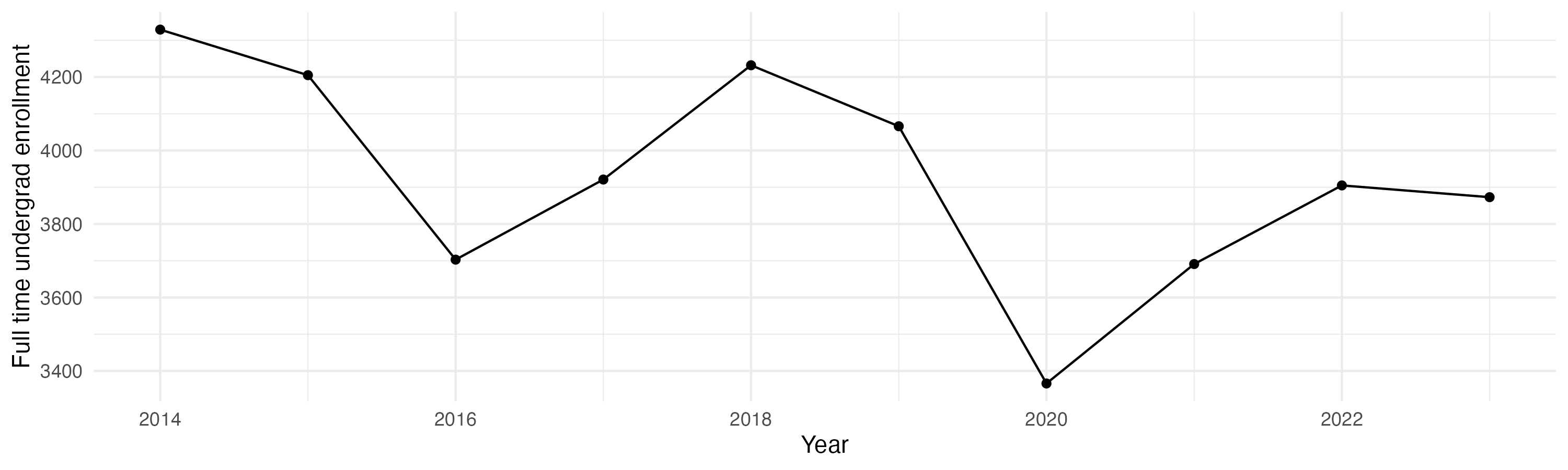 Line plot showing the the full time undergraduate enrollment over time