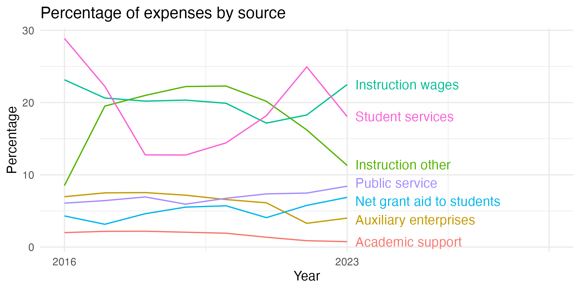 Line plot showing expenses by category over time.