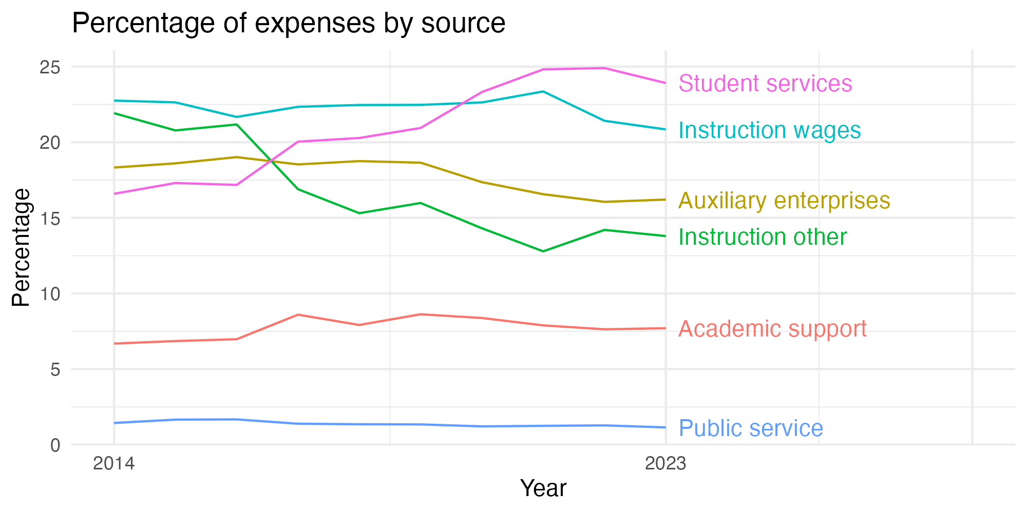 Line plot showing expenses by category over time.