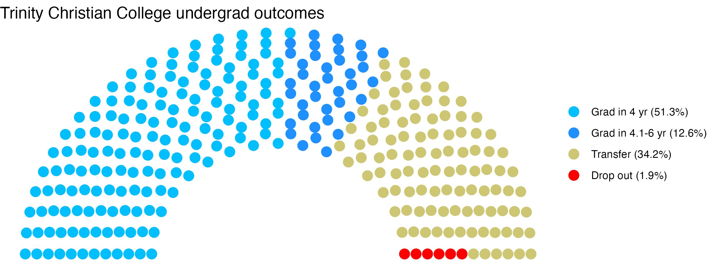 Parliament plot showing the outcomes for full time undergraduates