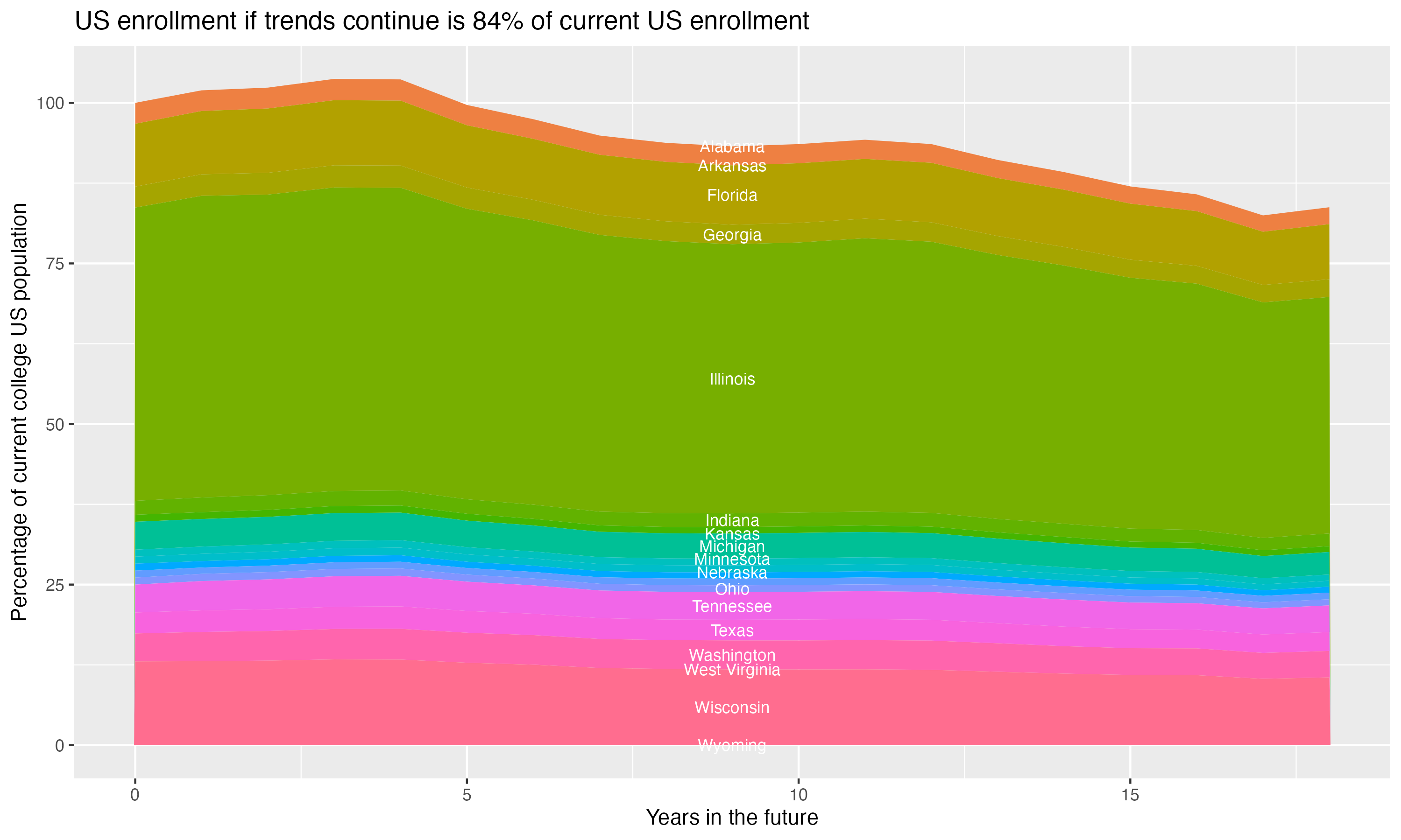 Stacked area plot showing trends if enrollment of 18 year olds per state stay constant; it will be 84percent of the current population.