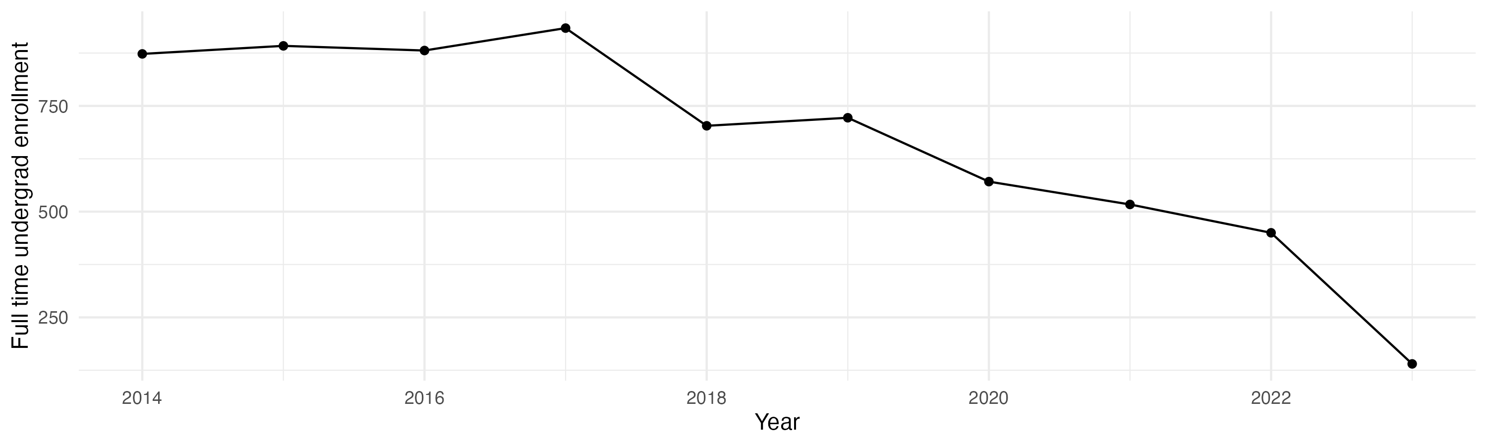 Line plot showing the the full time undergraduate enrollment over time
