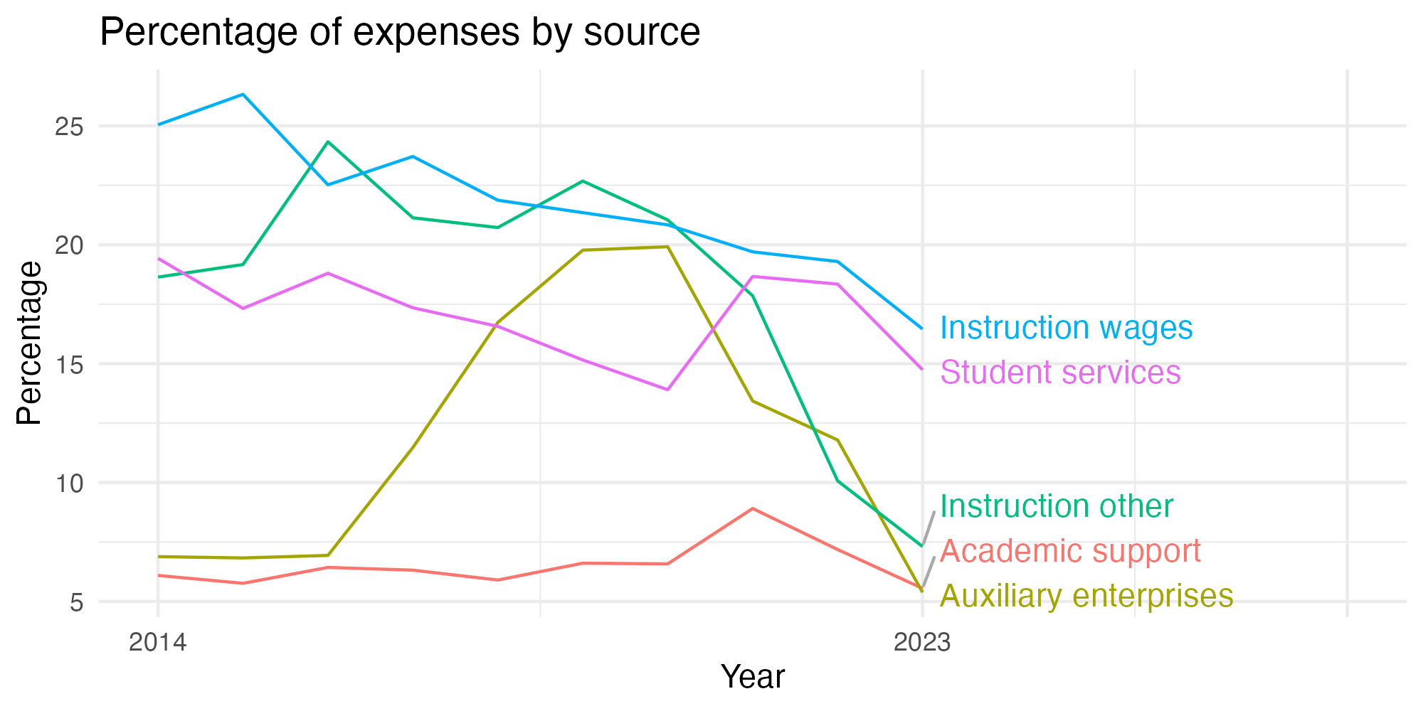 Line plot showing expenses by category over time.