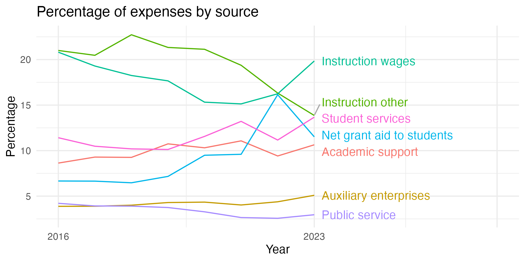 Line plot showing expenses by category over time.