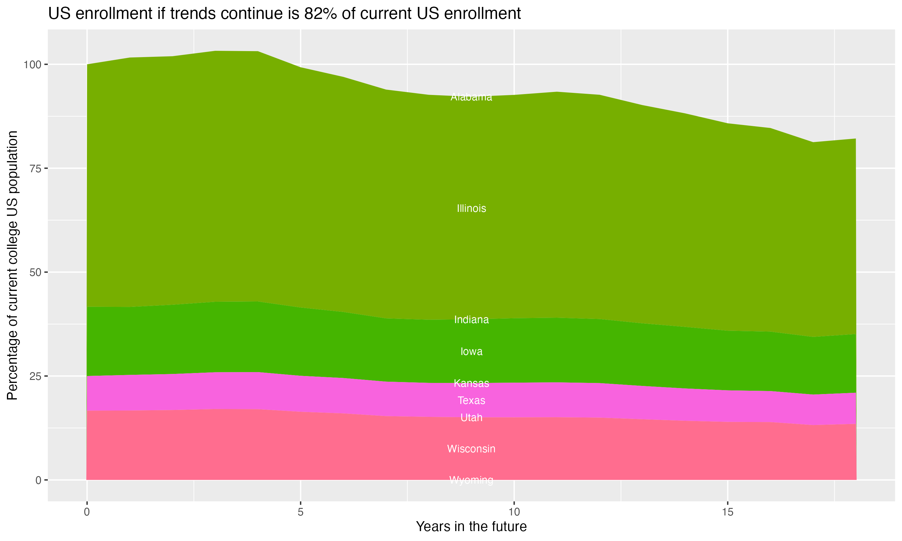 Stacked area plot showing trends if enrollment of 18 year olds per state stay constant; it will be 82percent of the current population.