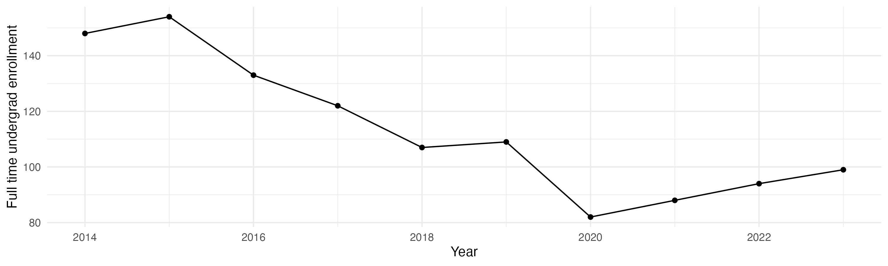 Line plot showing the the full time undergraduate enrollment over time