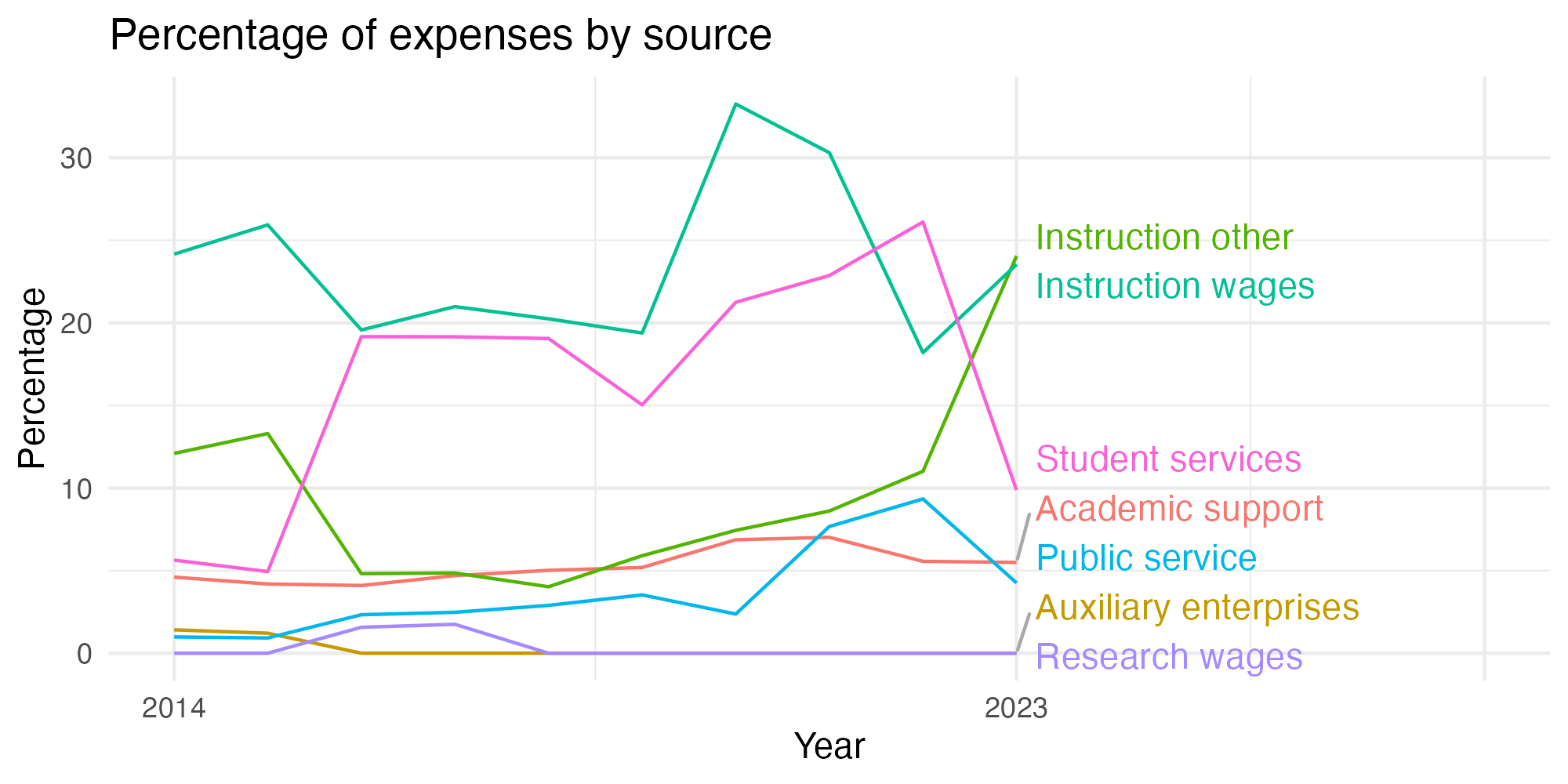 Line plot showing expenses by category over time.