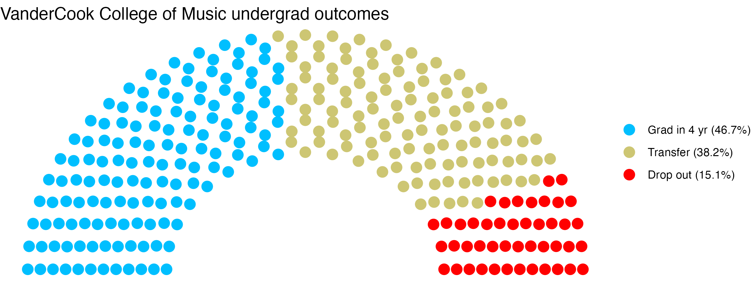 Parliament plot showing the outcomes for full time undergraduates