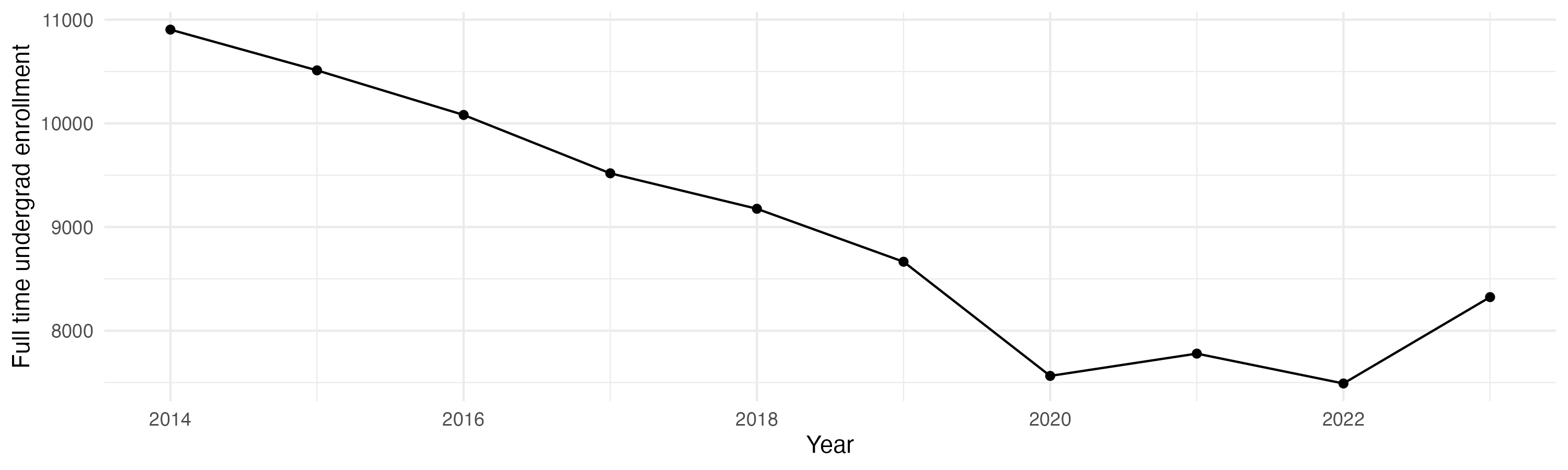 Line plot showing the the full time undergraduate enrollment over time