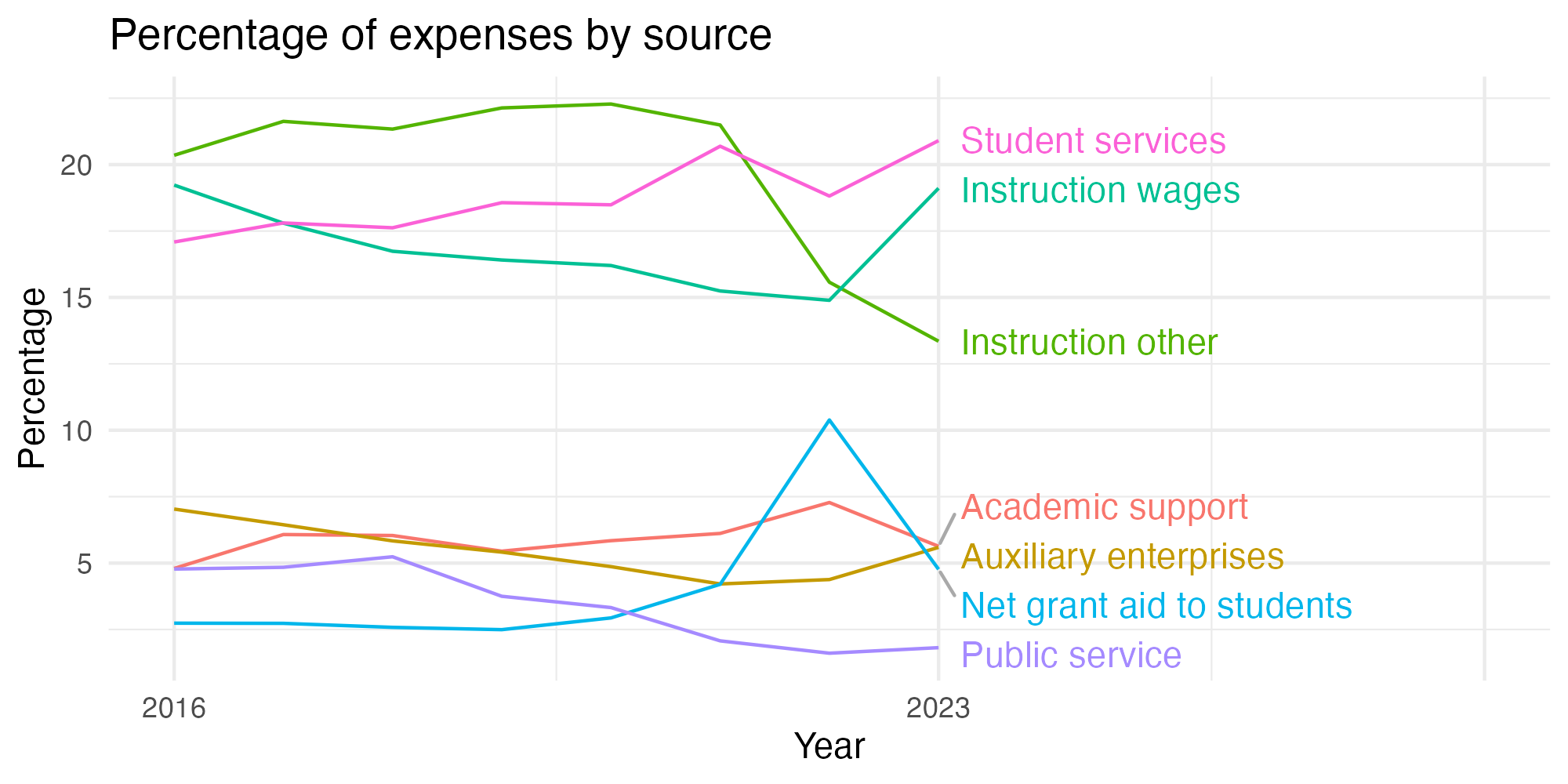 Line plot showing expenses by category over time.