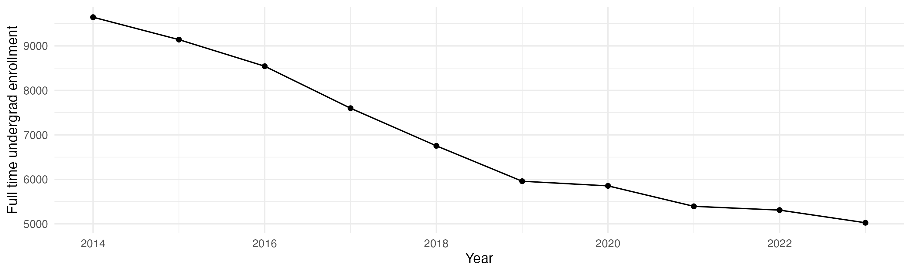 Line plot showing the the full time undergraduate enrollment over time