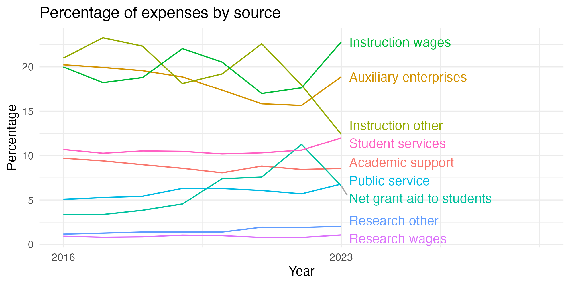 Line plot showing expenses by category over time.