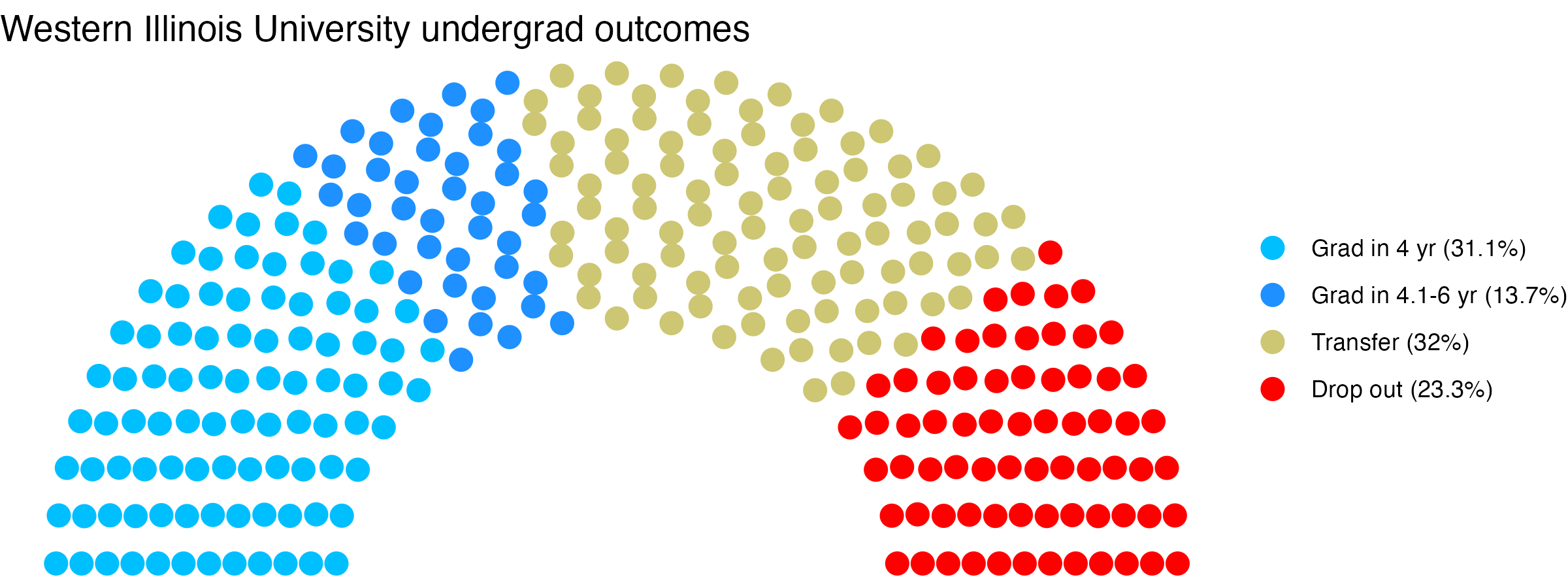 Parliament plot showing the outcomes for full time undergraduates