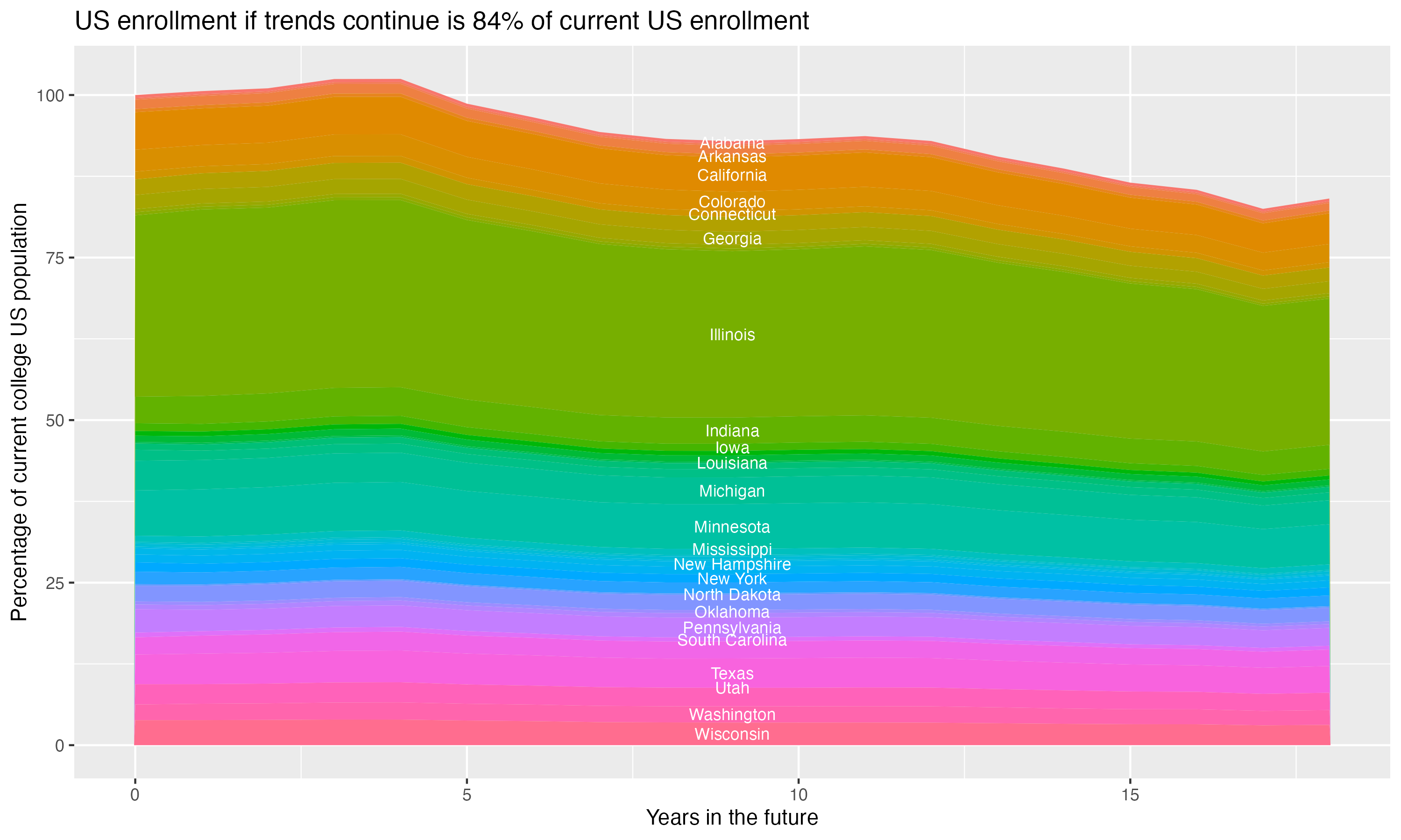 Stacked area plot showing trends if enrollment of 18 year olds per state stay constant; it will be 84percent of the current population.