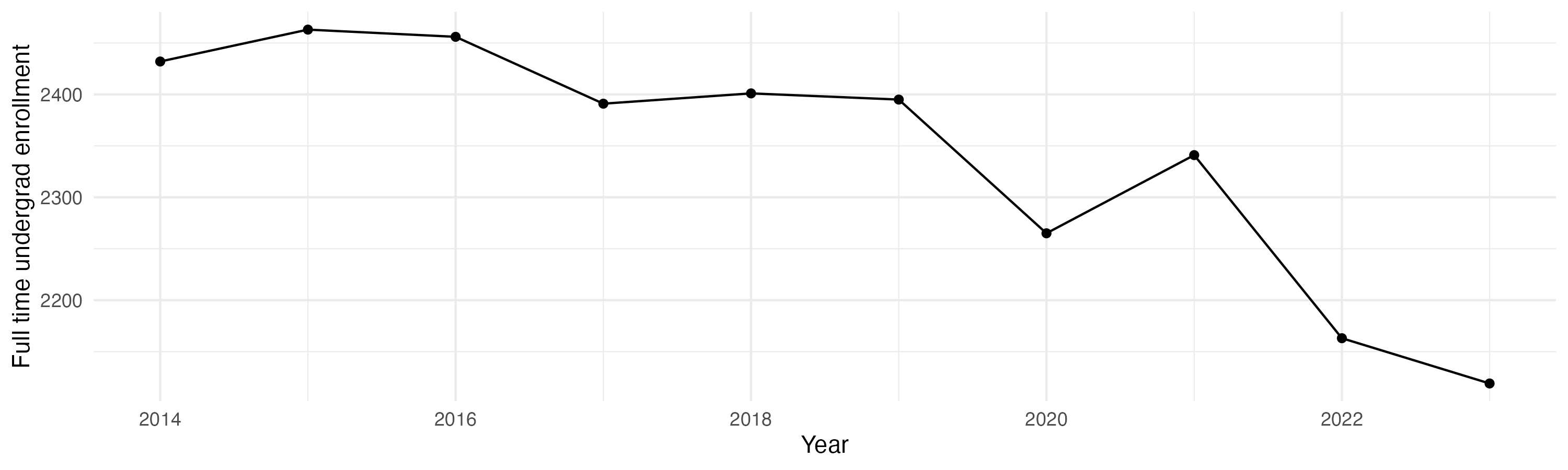 Line plot showing the the full time undergraduate enrollment over time