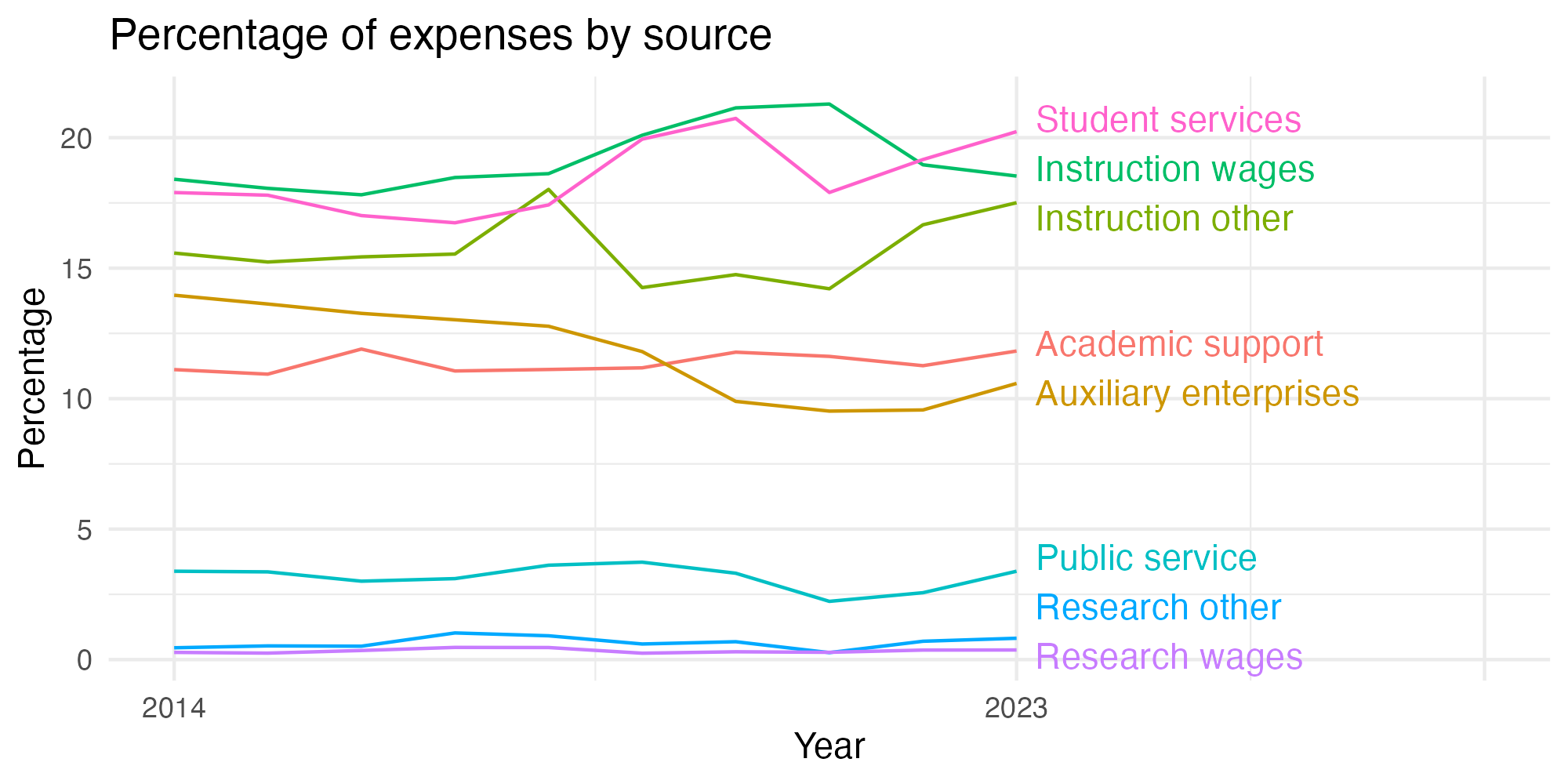 Line plot showing expenses by category over time.