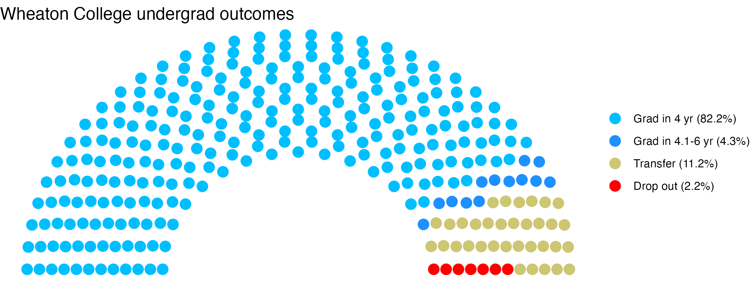 Parliament plot showing the outcomes for full time undergraduates