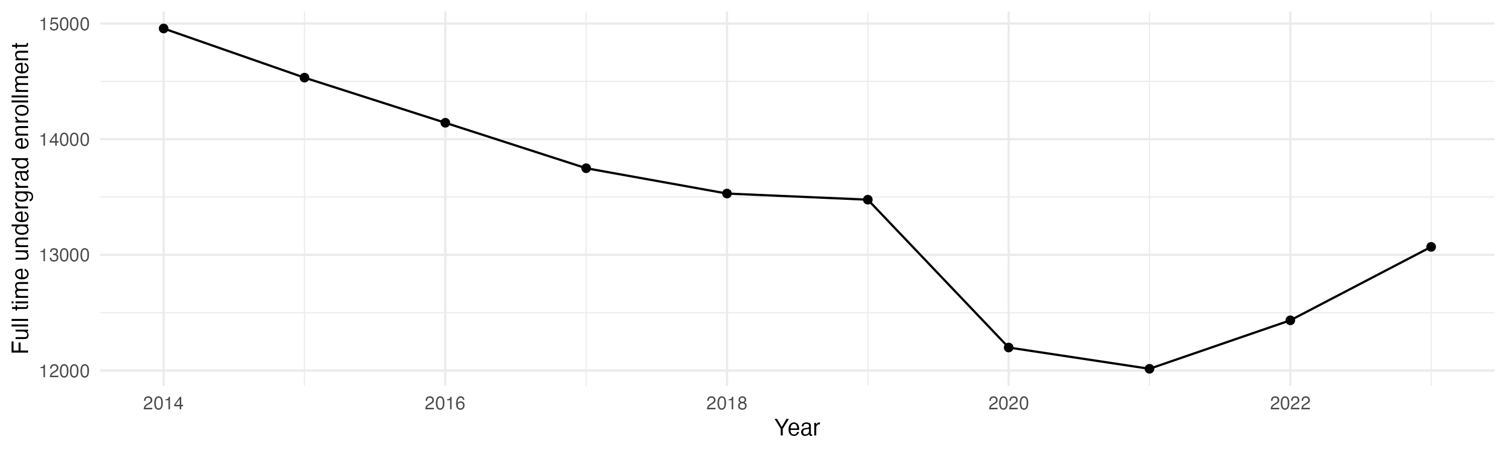 Line plot showing the the full time undergraduate enrollment over time